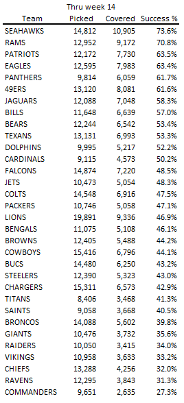 billpq's tweet photo. @mrbono183 @CircaSports Here's a table showing each team and how many times they have been selected in the contest, along with how many of those times they earned you a point.  Thru week14. https://t.co/8lfZb0stTO