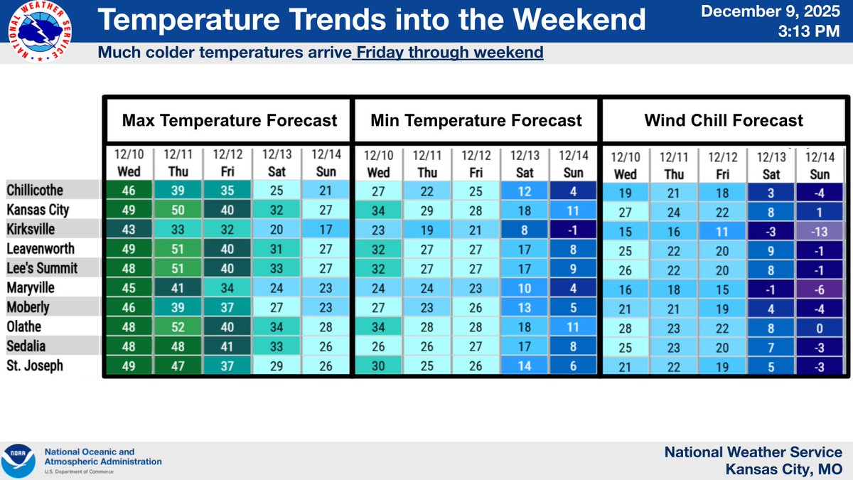NWSKansasCity's tweet image. A couple cold fronts will pass through region tonight and again Thursday night into Friday.  The late week cold front will bring much colder temperatures with highs in the teens and 20s and wind chill readings dropping into the single digits above and below zero by Sat and Sun.