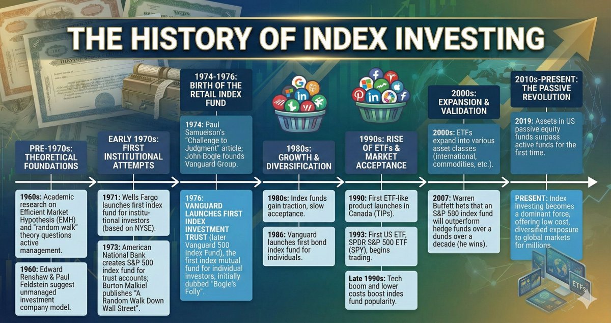 Ever wondered how index investing went from a radical idea to the go-to strategy for building long-term wealth? Dive into its history—from Jack Bogle's Vanguard revolution to why Warren Buffett swears by it for most folks. Simple, steady wins the race! 📈 #IndexInvesting