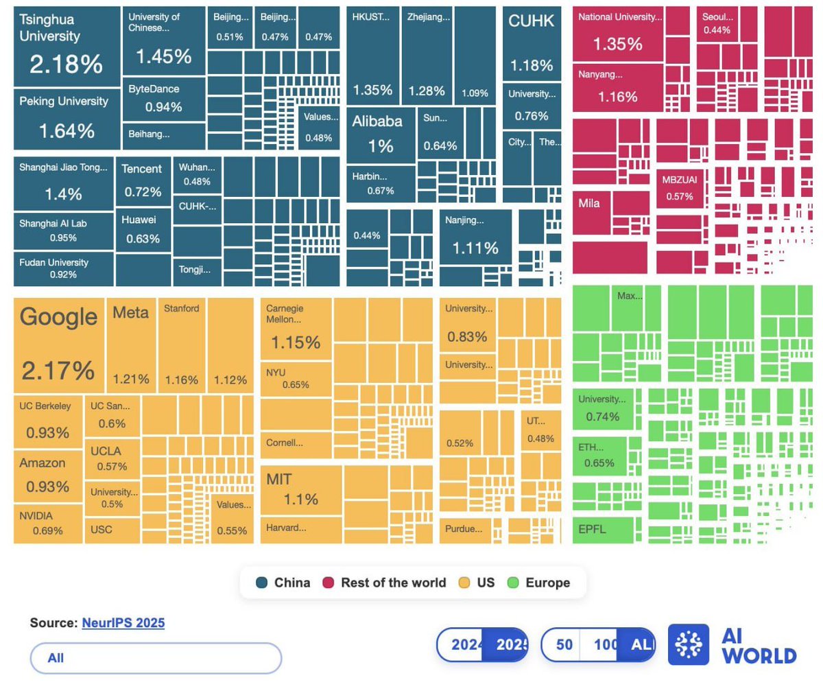 这个范围大致正确，偏差较小。占有效人类的35%至45%。
是的，即使在自然指数中也存在质量差异。
我可以为他们在人工智能领域发表的论文作证。
他们的升级速度非常快，执行力也很强，并且拥有无与伦比的规模效应。
所以“实际上达到了50%”。