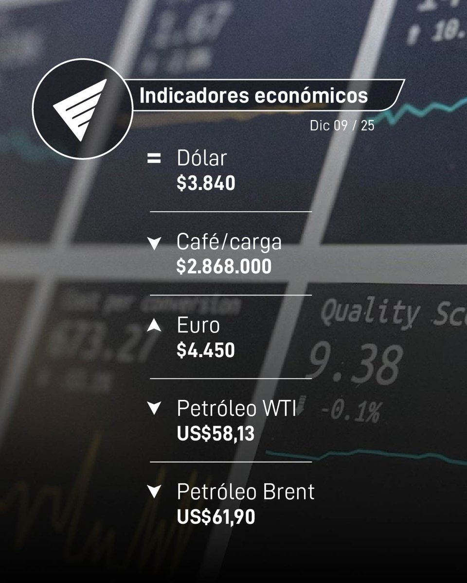 ValoraAnalitik's tweet photo. 💵 Dólar en Colombia se mantuvo estable y cerró al mismo precio del viernes. El café bajó y se alejó de los $2.900.000. 

📍 El euro subió y cerró por encima de los $4.400. El precio del petróleo cayó presionado por expectativas de un exceso de oferta de crudo. https://t.co/1zxjWclSpA