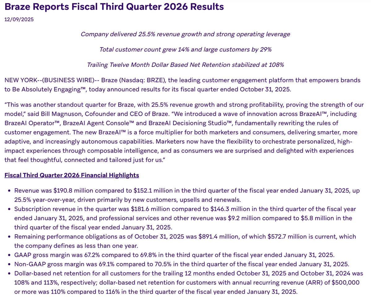 💹STOCKTWITS : $BRZE in crescita del 10% dopo risultati misti e aumento delle previsioni annuali