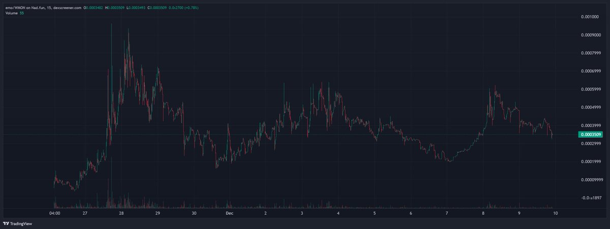 now looks like a decent time to add to the $emo bag