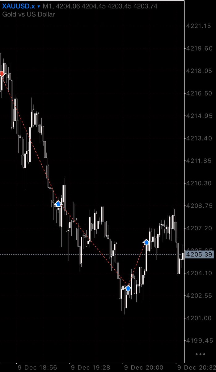 ccryptometra's tweet image. $XAU 

1% / 4R

Short today