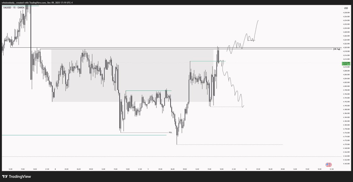 ccryptometra's tweet image. $XAU 

1% / 4R

Short today