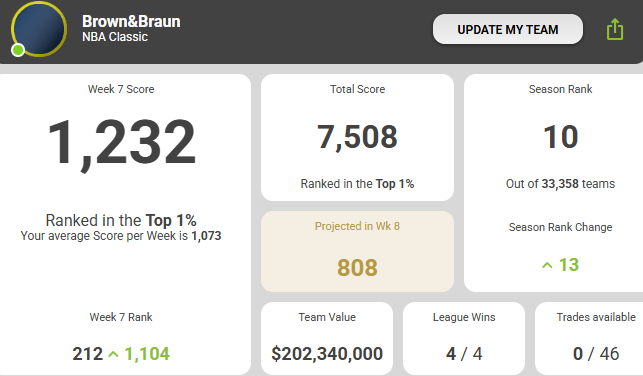 Back into the top 10💼

Happy where the teams at. Will just swap Duren to Sengun if he returns and and grab KPJ/Nembhard (most likely, week to play out until next round)

Then use a boost off the back of the short round to swap 3 premiums to 4 gamers + a downgrade #NBASuperCoach
