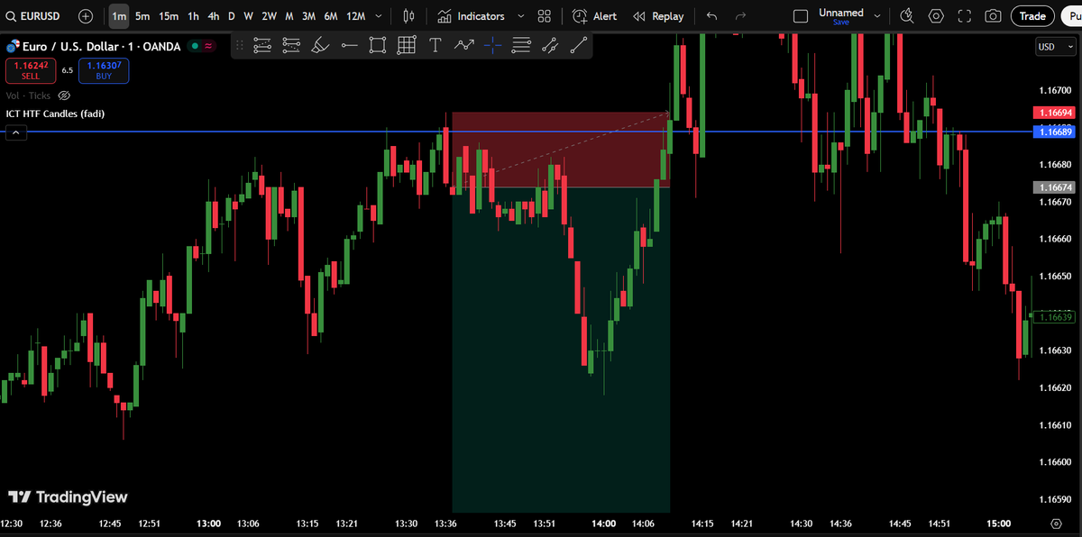 0xCipherFun's tweet image. Trade #4 03.12.2025 EUR/USD SL

Przyczyna: m15 grab h4 BSL robiąc ts, m1 ts+engulfed candle+ifvg

Trade wyglądał bardzo obiecująco natomiast na m1 zostawiali równe szczyty nad którymi nie było fvg błędnie założyłem że cena może wrócić po nie po zebraniu swing lows, takie…