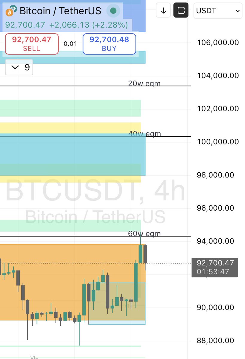 4h bullish orderblock formed inside the daily sell orderblock. A close above 94 (60w eqm) would draw price toward 100k (20w eqm ). Look likely to me.