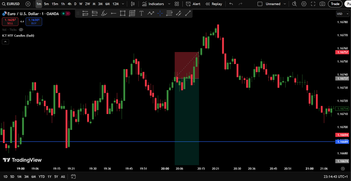 0xCipherFun's tweet image. Trade #5 03.12.2025 EUR/USD SL

Przyczyna: Nie wiem co ja tu widziałem

Nie wiem co mnie zachęciło do wzięcia pozycji w tym miejscu zostawili świeczki bez knotów bardzo powolne zejście do extreme m1 fvg co prawda stworzył się ifvg ale po takim ciągu świec prosiło się to o ponowne…