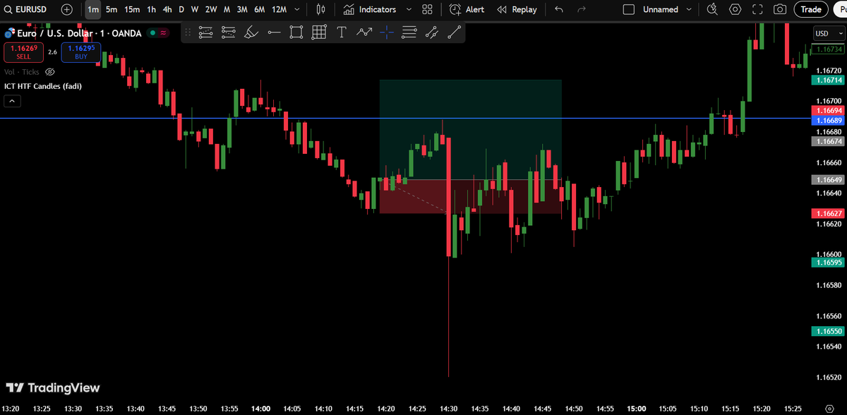0xCipherFun's tweet image. Trade #6 04.12.2025 EUR/USD Partial+SL

Przyczyna: m15 sweep ostatniego low w fvg m1 engulfed+ifvg

Trade przed newsami plan był taki by zamknąć 50% przed nimi sl na be i niech się dzieje wola nieba. Pierwsza część planu poszła dobrze ale druga już mniej. 14:30 lufa w dół sl bóg…