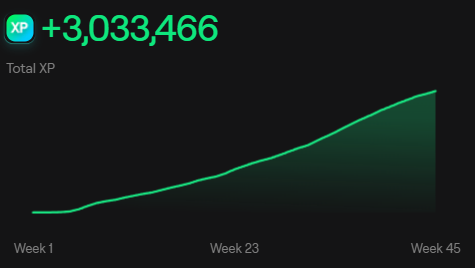 gucci_gcc's tweet image. Since i got started on @AbstractChain, i’ve stacked over 3M XP. 

These 45 weeks have honestly been the best since i joined web3.