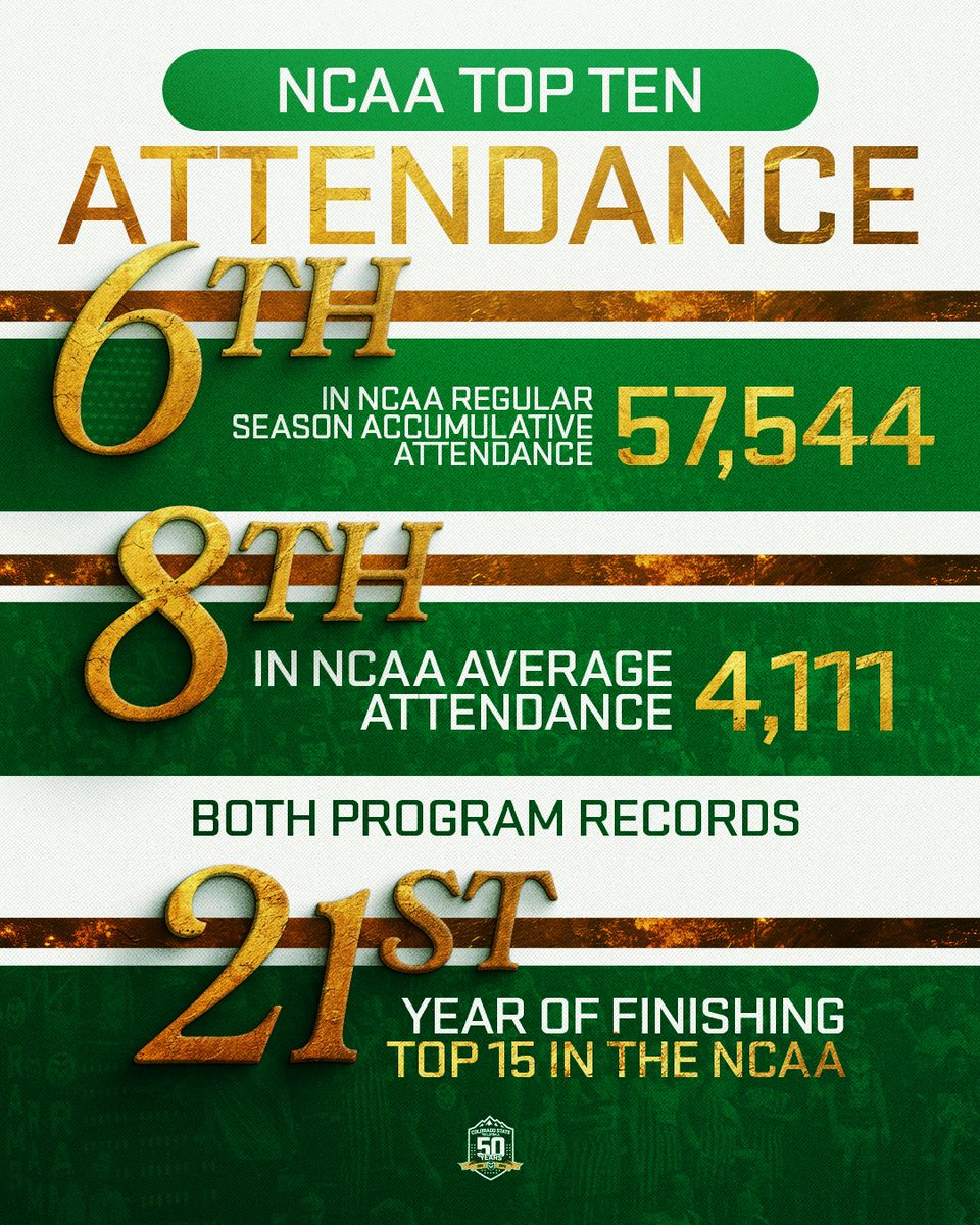 CSUVolleyball's tweet photo. 𝐓𝐨𝐩 𝐓𝐞𝐧 𝐍𝐂𝐀𝐀 𝐅𝐢𝐧𝐢𝐬𝐡 🗣️

Moby Arena does it best! In a record-breaking Year 50, we cracked the top ten in both average and accumulative attendance in the NCAA!

#Relentless x #PointRams https://t.co/x2HdCQJ6Qi