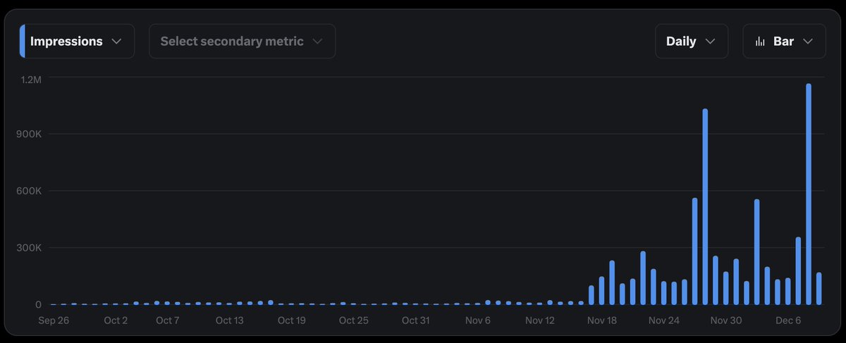 BasedBiohacker's tweet image. this is my twitter analytics dashboard. two months of nothing, then something. i did the exact same daily things back then that i do now. but effort compounds. experience is refined into improvement, automatically and subconsciously. just create a plan and stick with it.…