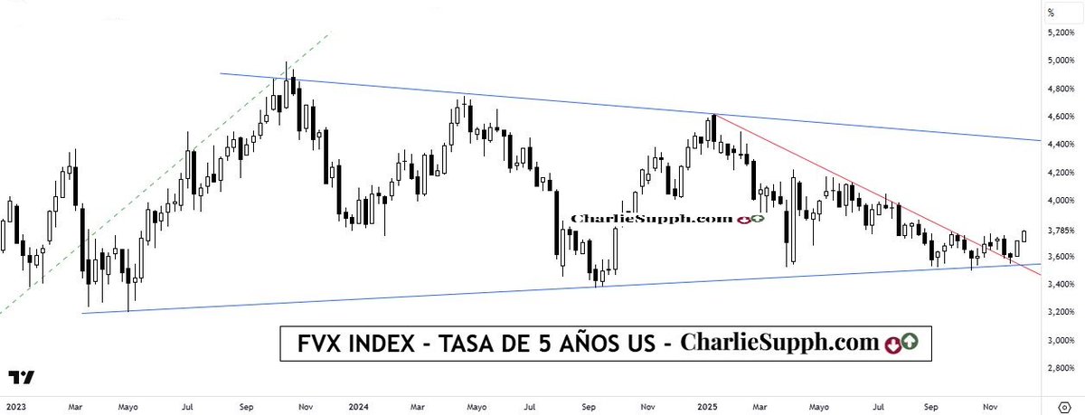 chtrader's tweet photo. #FVX Index - Tasa de 5 años US - update
Si, mañana la #FederalReserve recortara su #tasa ,
pero insisto q las del mercado siguen muyyyyyyyy
firmes Y se suman ahora también las de mediano
plazo .... Veremos q tiene para decir Sir #Powell 😏
#EEUU 🇺🇸 #Tasadeinteres #Treasuries https://t.co/kXjTwSeMEN