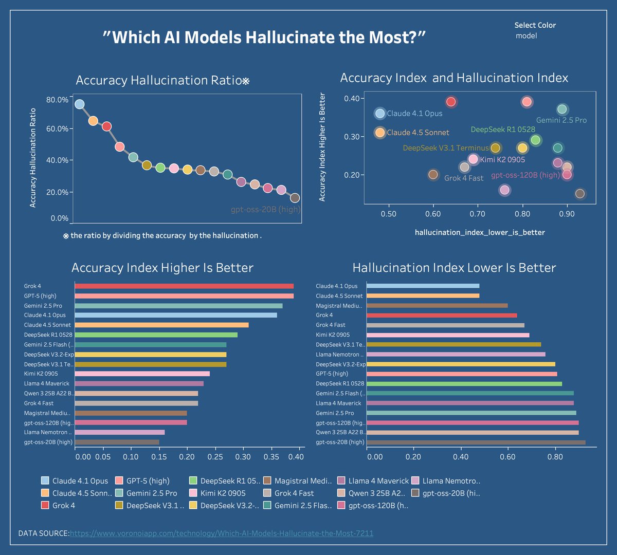 tamaball31's tweet photo. MakeOverMonday 48
 Which AI Models Hallucinate the Most?
Viz:https://t.co/o6WRsLERKd #tableau #Week48 #MoM #MoM2025 https://t.co/FjfDVQ5nwV