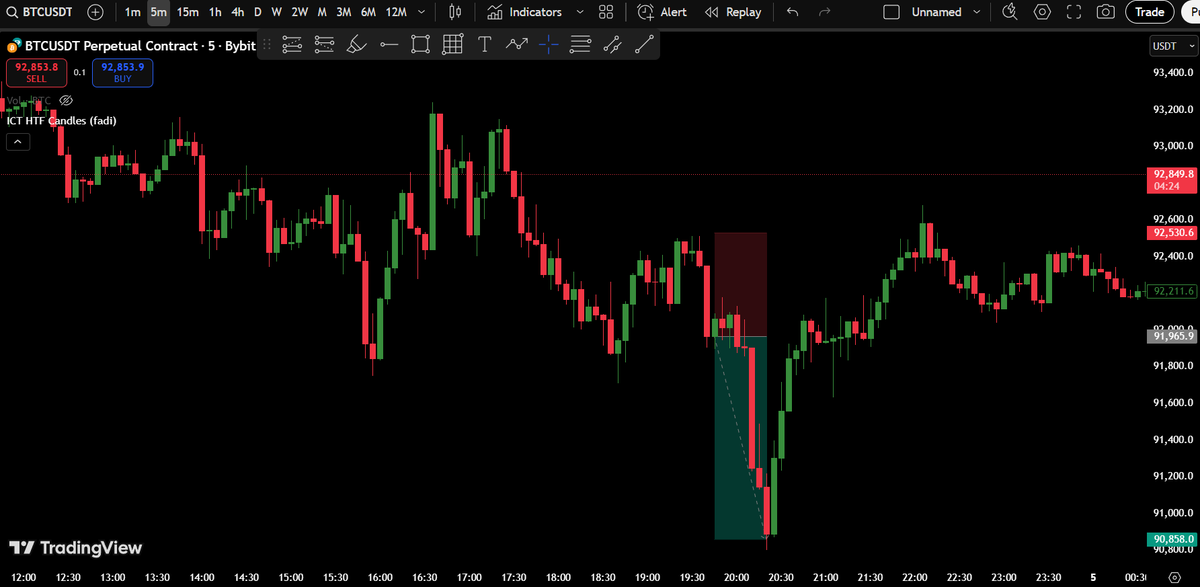 0xCipherFun's tweet image. Trade #8 04.12.2025 BTC TP

Przyczyna: m5 ts+ifvg

Trade mocno na czutke, miałem limitke na longa ponieważ h1 zebrała wcześniejszą h1 bez knota u dołu przez co chciałem longować ale po tym jak m5 dostała na pysk stwierdziłem że lecimy niżej i odpalę "swinga" na breakout 1:2RR,…