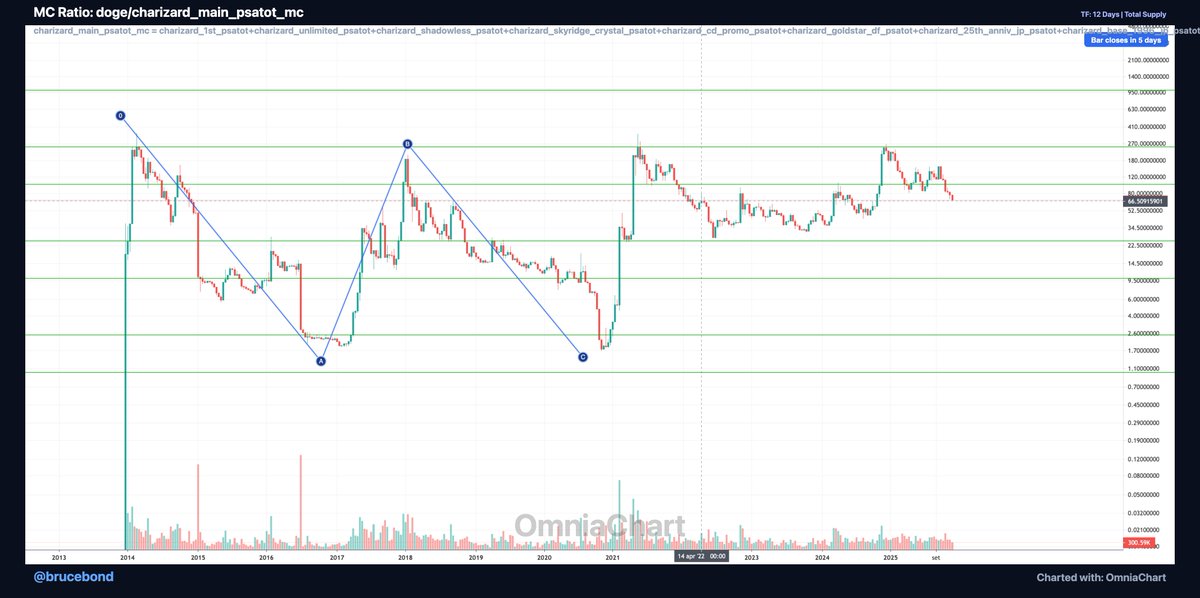 b69ndmoon's tweet photo. 2/• $DOGE's ratio wrt #Charizards tends to top out around 250 times, indicating a range-bound pattern. With the trend hinting at a return to the 1-10 range, we could witness an interesting interplay between these assets. #CryptoVsCollectibles #Collectibles #PokemonTCG
• $ETH, akin to $DOGE, seems to be entangled in a similar range since 2019 with Charizards. An upcoming #Pokemon wave (Pokémon's 30th Anniversary is in 2026) might hint at ETH's underperformance against Charizards.
• $BTC's market cap reconstructed against main Charizards shows a potential favorability shift towards Charizards, indicating the possible commencement of a corrective C wave.
@phygitals @Collector_Crypt @Courtyard_io
@dyli_io @beezie @ZardCapital @pikadotfun