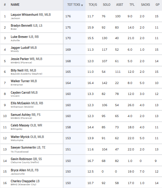 HallTechSports1's tweet image. 👀”Week 16: Final 2025 Stat Leaders”        
(1A-7A) (Alabama) @AHSAAUpdates @ahsaaradio

The Top 15 Tackle stat leaders in Alabama.......via @MaxPreps

** Final Tackle Leader: Laquon Whisenhunt
@Laquon2w
- 2025 AHSAA Tackle Leader (176 Tackles)
- 76 Solo
- 100 Assists…