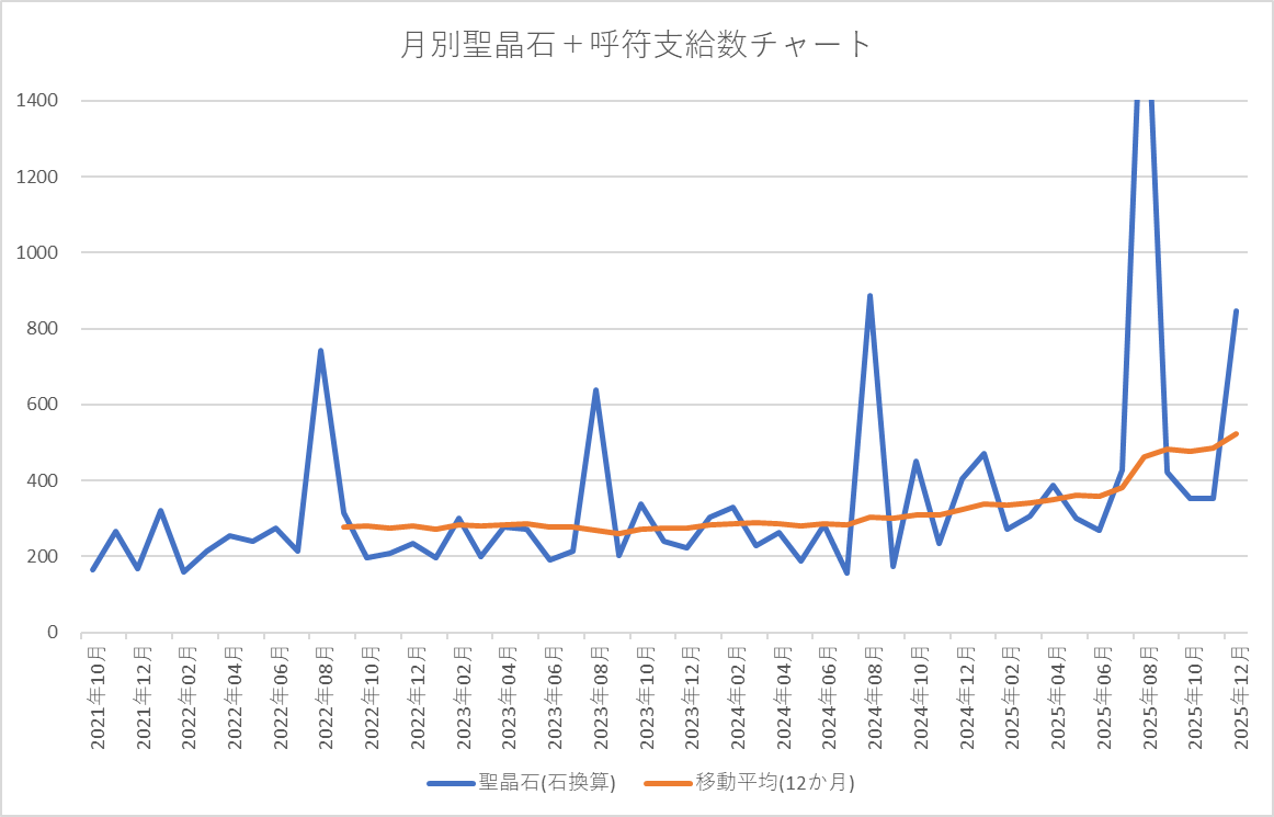 asarbor's tweet image. 冠位戴冠戦キャスター兼ボックスイベントで、夢火をめっちゃ回収したんですが、今月の10日間だけで、例年の周年月(8月)に匹敵する聖晶石をゲットしていた模様(汗)。

#FGO