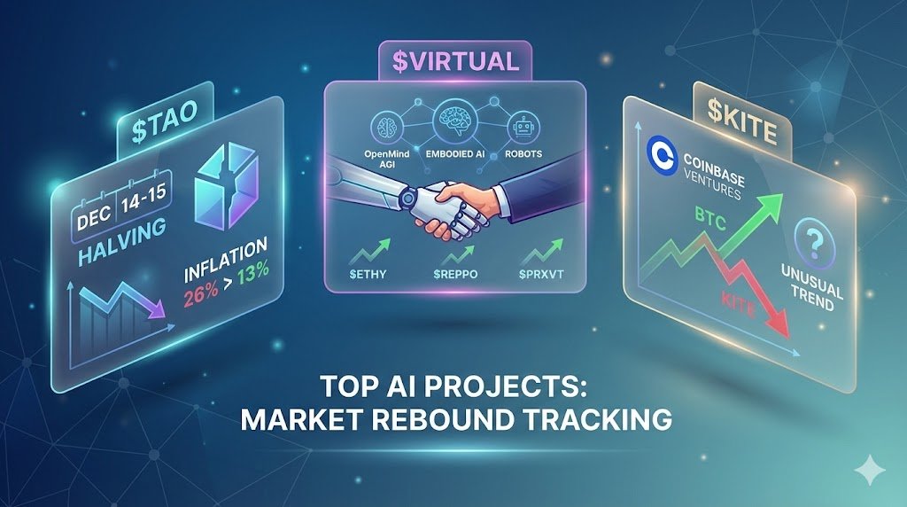 趁着市场反弹，追踪了下一直关注的几个头部AI项目：

$TAO ：预计 12月14-15日首次减半，距离10.5M触发阈值仅剩约37,172个区块（约5天）。届时，区块奖励将从1 TAO降至0.5 TAO，日发行量从 7,200 → 3,600 ，TAO年通胀率从26%降至13% 。目前全网矿工+验证者大概40,000左右。

$Virtual