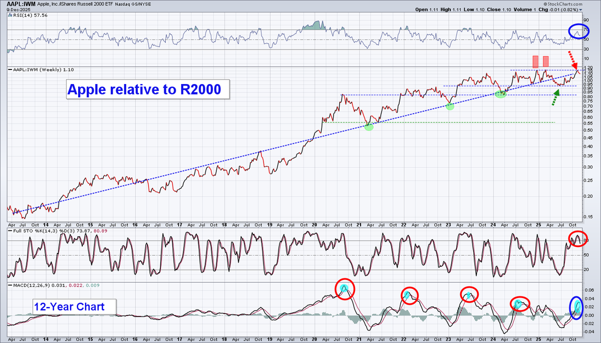 StocksStrategy's tweet photo. $AAPL posted a bearish Shooting Star last week at its long-term uptrend's leading edge, while failing for the third time to eclipse relative resistance vs the $IWM, which is seen to be the weakest relative index to be judged against.  If small-caps are going to outperform, Mega-caps like AAPL will need to struggle.