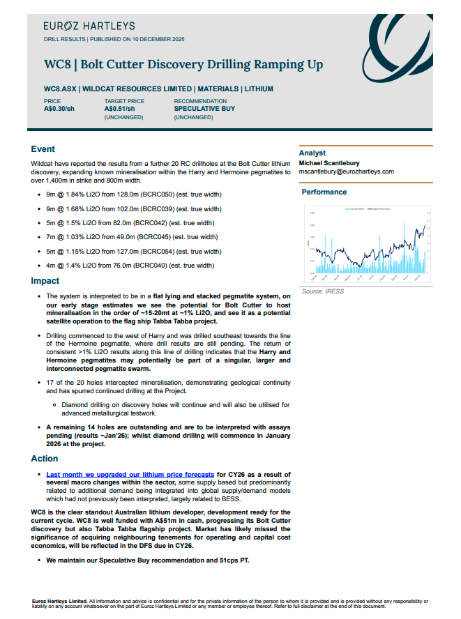 Euroz Hartleys has reaffirmed its Speculative Buy rating and 51c price target on <a href="/WildcatRes_WC8/">Wildcat Resources (ASX:WC8)</a> (#ASX: #WC8), following strong RC drilling results at the Bolt Cutter #lithium discovery. With hits such as 9m @ 1.84% Li₂O (BCRC050) and 9m @ 1.68% Li₂O (BCRC039), the drilling