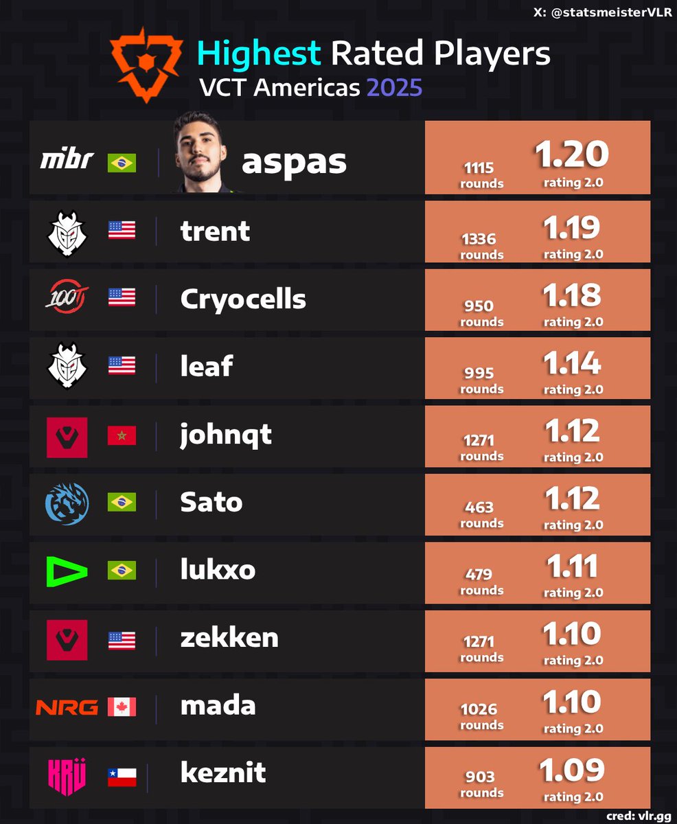 statsmeisterVLR's tweet image. Highest Rated Players of #VCTAMERICAS  2025 (Regionals Only)

trent deserved the Initiator of the Year award and it's not even close!