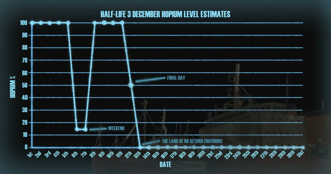 Half-Life 3 December Hopium Levels Estimates