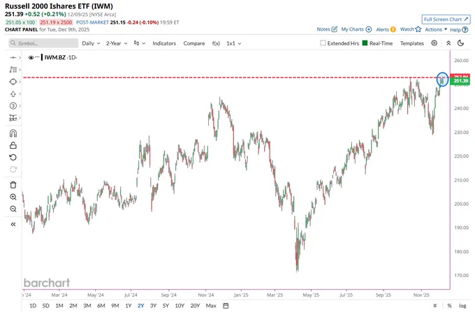 🔵BARCHART: "Le azioni delle piccole capitalizzazioni raggiungono un nuovo massimo storico"