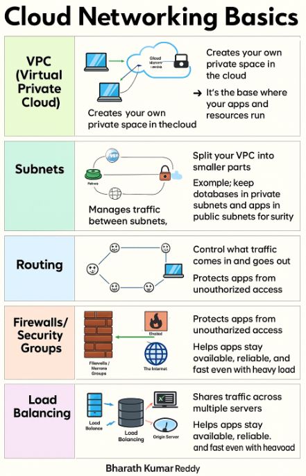 Bharath43342403's tweet image. Getting started with Cloud?
Then you must understand networking — it’s hard at first, but it’s one of the most important skills in Cloud &amp;amp; DevOps.

Here are the main components, explained simply 👇

🔹 VPC (Virtual Private Cloud)
• Your own private space in the cloud
• This is…