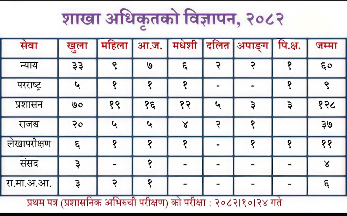 शाखा अधिकृत विज्ञापन, २०८२🙏🙏
माघ २४ गते प्रथम पत्र।