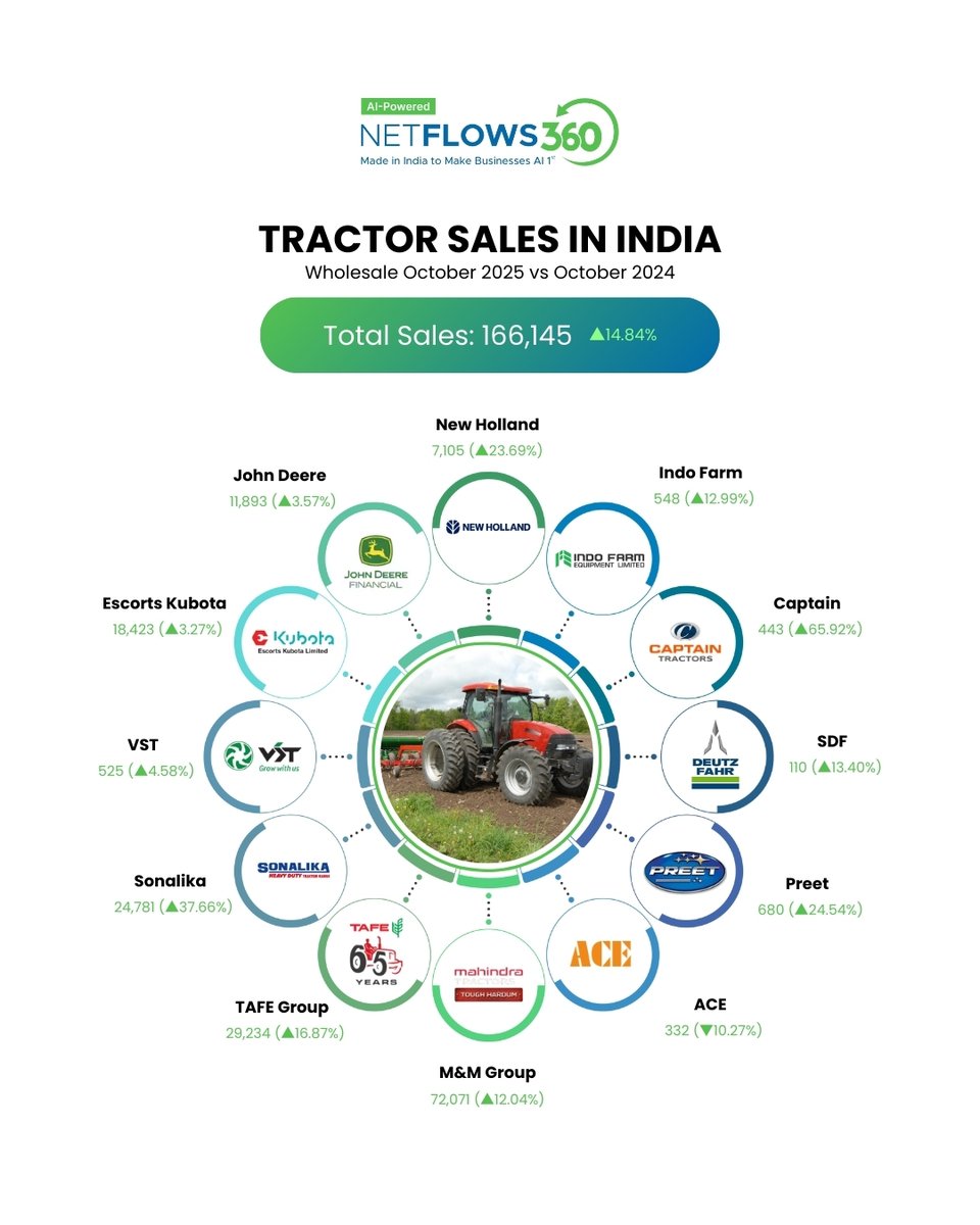 netflows360's tweet photo. India’s agri-equipment sector saw 1,66,145 tractor sales in Oct 2025 — up 14.84% YoY, driven by strong rural demand and expanding dealer networks.

Growth demands connected workflows and @netflows360 powers them.

#NetFlows360 #AIPoweredDMS #AgriEquipment https://t.co/z8GwjnmW2p