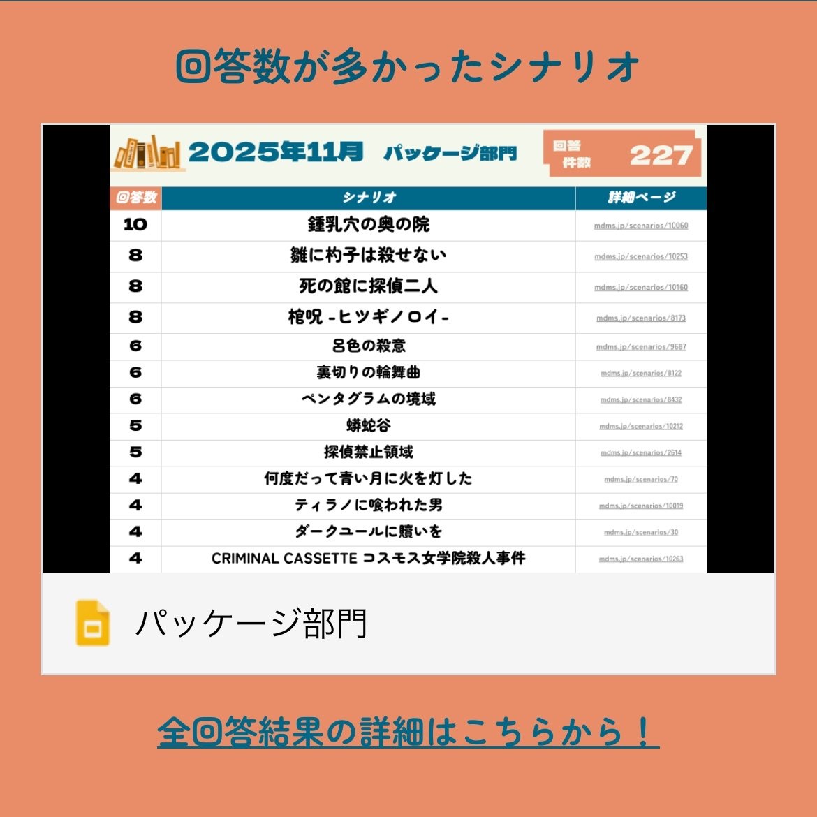 【#毎月マダアン 2025年11月／385名／1,596件回答】  🔽結果詳細サイトはコチラ！ sites.google.com/view/monthlyma… 

✨各部門最多✨

🍁オンライン部門🍁
『神隠し邸の四姉妹』  

🍁公演部門🍁
『両価性殺人症 -AMBASY-』  

🍁ストプレ部門🍁
『夜明ケヨリモ向コウ側』

🍁パッケージ部門🍁