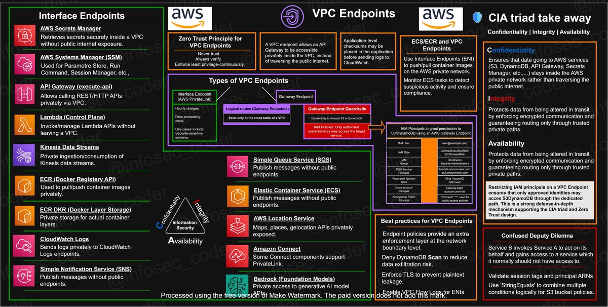 infosec_coder's tweet image. 💥  🛠️   DVA-CO2 study notes - AWS VPC Endpoints   🛠️   💥
#aws #infosec #linux #webdev #devops #devsecops #database

❤️  tech  life  🤓