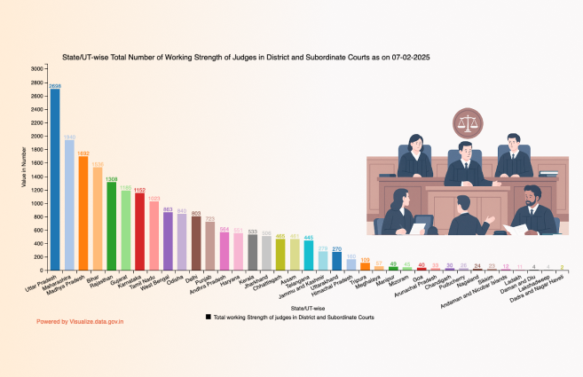 DataPortalIndia's tweet image. State/UT-wise Total Number of Working Strength of Judges in District and Subordinate Courts as on 07-02-2025 artefacts.data.gov.in/state-ut-wise-… #DataPortalIndia #OpenData #Visualization #DataGov #VOD