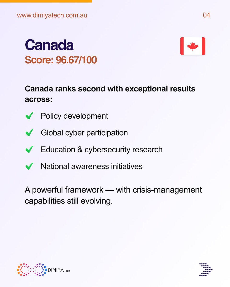 DimiyaTech's tweet photo. 🌐 Global Cybersecurity Rankings 2025 — Top 5 Leaders in Digital Defense. 

According to the latest NCSI: 🇨🇿 Czechia, 🇨🇦 Canada, 🇪🇪 Estonia, 🇫🇮 Finland, 🇧🇪 Belgium lead the world in cyber resilience and readiness. 

#Cybersecurity #NCSI2025 #GlobalCyberDefense #Dimiyatech https://t.co/QJD4TqmcHQ