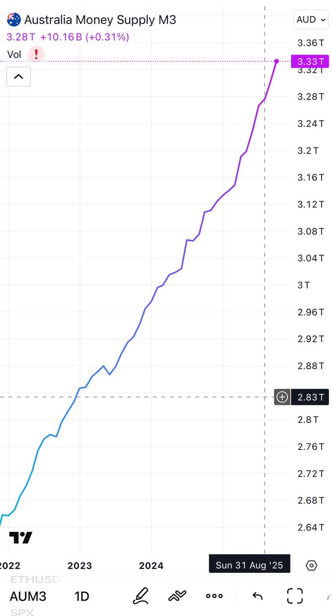 Australia’s 10-year bond just exploded to 4.81% after sitting at 4.10% earlier this week. At the same time our M3 money supply has blown out to $3.3 trillion.

This is the bond market’s way of screaming:

“Stop letting piggish politicians help themselves to public money.”

When
