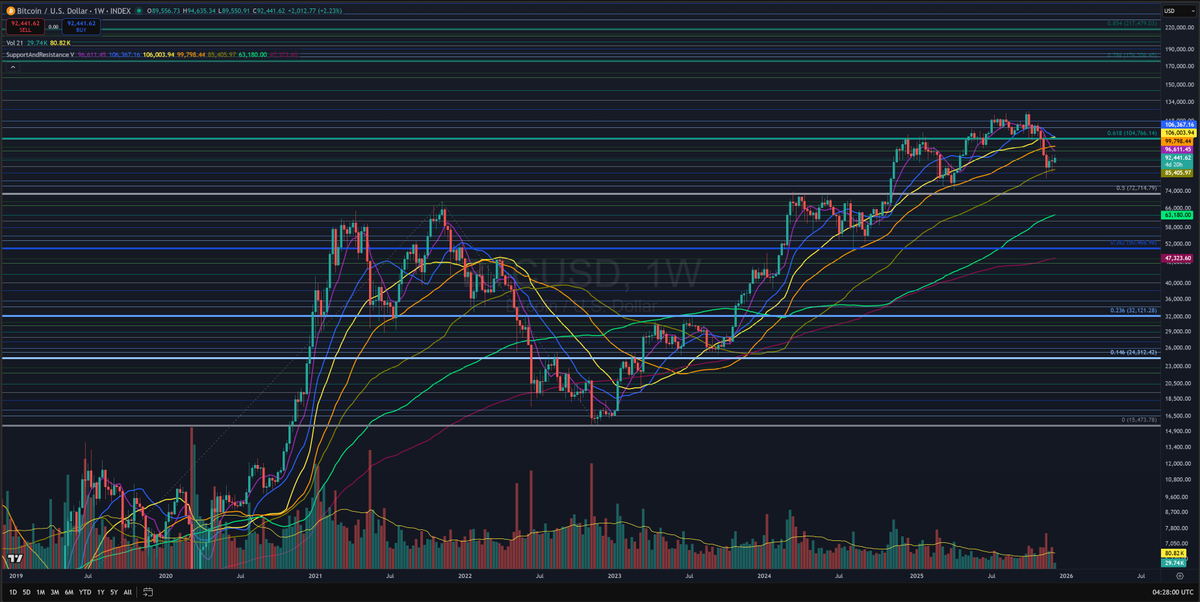 CryptoXeveryone's tweet photo. #Bitcoin Weekly chart with Support and Resistance levels together with Fibonacci Levels. https://t.co/sqe1igwlts