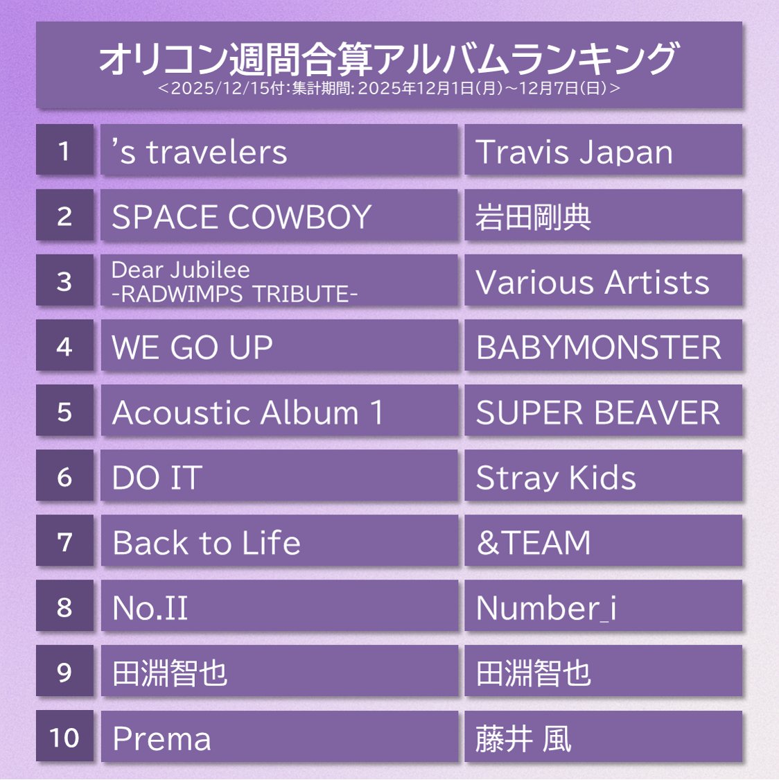 【オリコン週間合算アルバムランキング TOP10】12/15付
.
1位：Travis Japan
2位：岩田剛典
3位：Various Artists
4位：BABYMONSTER
5位：SUPER BEAVER
6位：Stray Kids
7位：&amp;TEAM
8位：Number_i
9位：田淵智也
10位：藤井 風
.
#オリコン