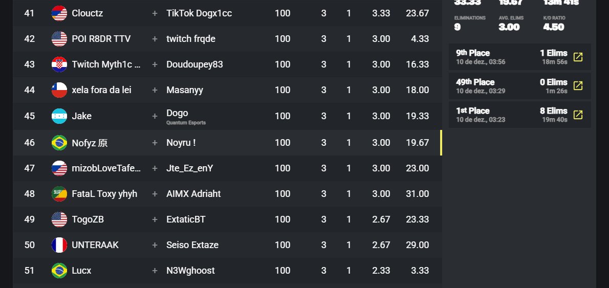 +100$ em cima dos gringos 🤠 tamo de volta no grind

deem parabéns pro <a href="/Luizinfaedson/">Luiz Machado</a> ai, ele saiu do 0$ 🥳