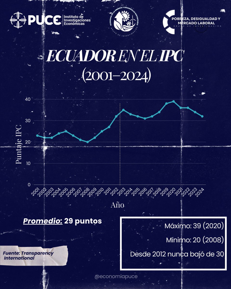 Investigaciones Económicas PUCE tweet media