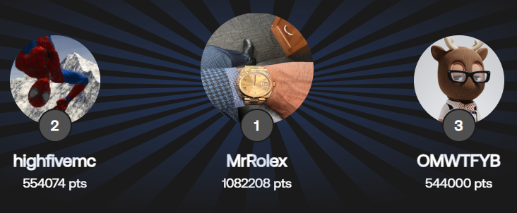 ecomi_'s tweet image. WEEK 14 LEADERBOARD REWARDS 📣 

With 10.86m points earned, week 14 set a new weekly points record for the second week in a row! 🔥

With 1,082,208 points, please congratulate MrRolex as our week 14 champion! 🏆

$OMI 

stackr.world/leaderboards