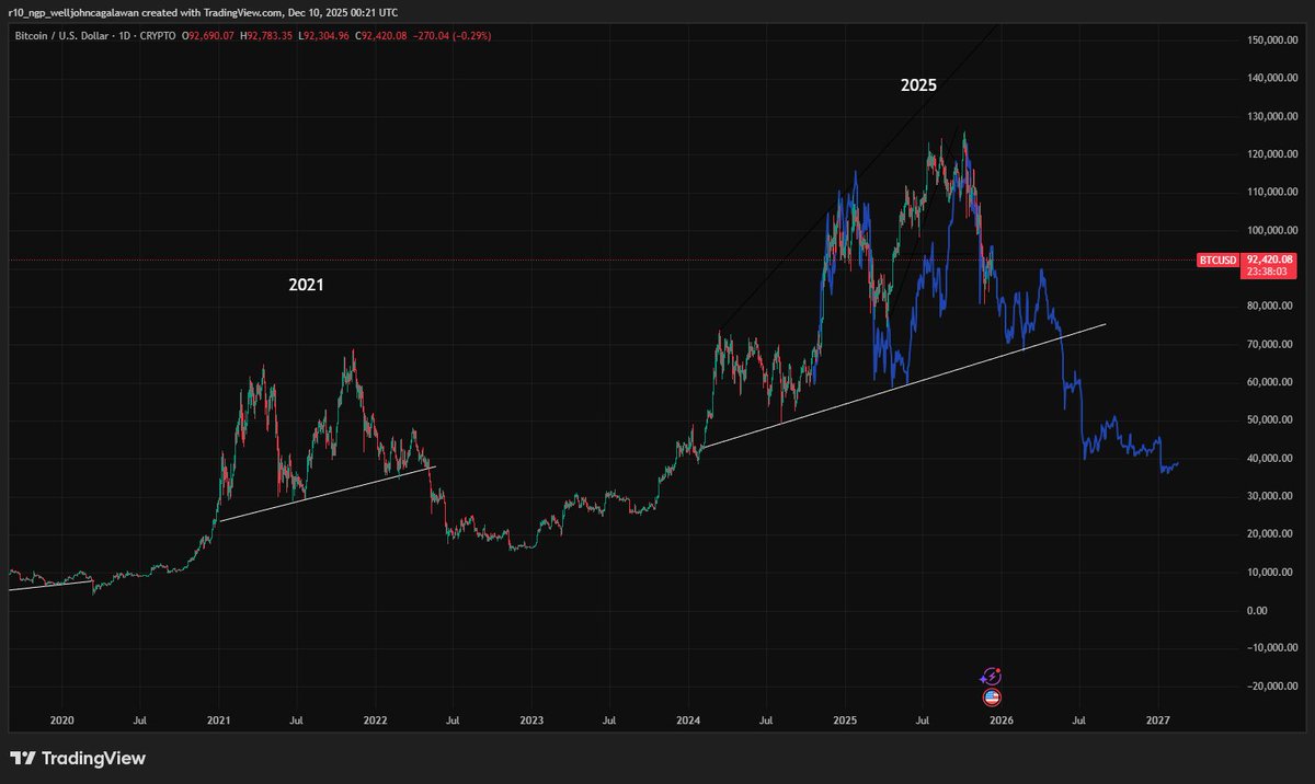 well_crypt's tweet image. The Fed’s upcoming rate cuts are now the make-or-break catalyst for the Supercycle. As of this chart, the bear market remains technical and contained.