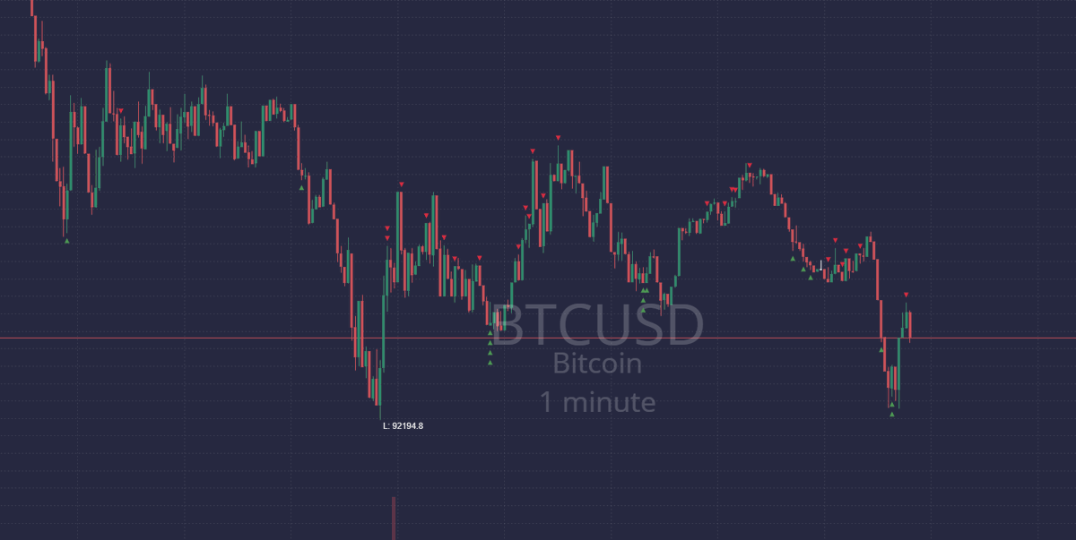 some $BTC executions on 1min