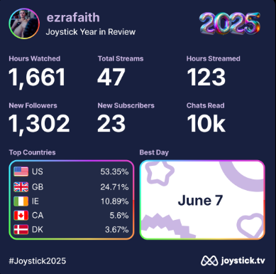 ezrafaith_'s tweet photo. my joystick wrapped <3 i love that they do this sm it's so cute!! thanks everyone who's followed or subbed to my joystick this year throughout my inconsistency there!!

(there's a wrapped for viewers too! just log into your account)
https://t.co/PzwRiGZdYs

#joystick2025 https://t.co/zmkGJ9GMLu