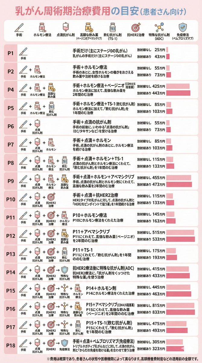 dr_breacan's tweet image. 【#乳がん1分知識】#37

『乳がん治療、3割負担で833万円！？』

と聞くとギョッとしますが、これは高額療養費制度を使う前の話。
制度を利用すれば、自己負担はおおよそ10万〜150万円、高くても200万円程度におさまります（それでも高いですが…😳）。…