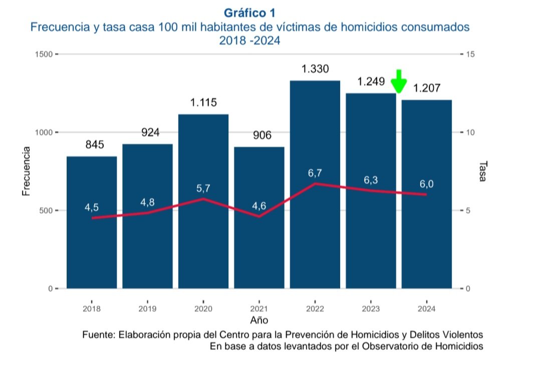 RodRettig's tweet image. José Antonio Kast acaba de decir que en Chile hay 1.200.000 homicidios al año.

Es demencial esta mentira.

Al último año completo (2024), la cifra es de 1.207 personas (de las cuales el 50% aprox tenían antecedentes penales).

IMPRESIONANTE LA FAKE📢

#DebateAnatel2025