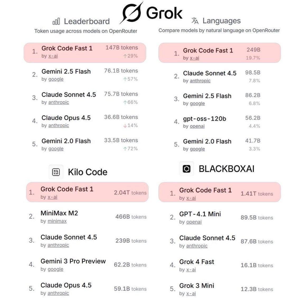 GeneracjaAI's tweet image. Według Elona, Grok na 1. miejscu 🤔

No ciężko się z nim nie zgodzić. Przynajmniej na ten tydzień 🙄