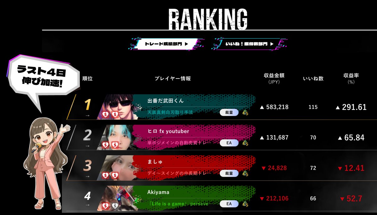 fxon_ja's tweet photo. ✨✨FXON インフルエンサー頂上決戦ランキング✨✨
💥残りあと4日です💥
おはようございます🎤
最新情報をMC SAYAが発表いたします📡
【72時間限定】✨
🎁総額5万円分のQuoカードプレゼント!
詳細は👇
https://t.co/cy2ux211YS
皆様、ラストランで収益を伸ばし中です!
📊最新ランキング📊
🏆1位🏆
「出番だ武田くん」 @debandatakeda
1位独走状態の不死鳥戦法🦆収益率は昨日から改善中です❣️
2位✨
「ヒロ FX Youtuber」さん @hiroakabeast
🚀EA界隈のプリンス💥精密なEA使いで利益率上昇中⤴️
3位✨
「ましゅ」さん @mashuat11_FX
FX界の女帝の称号はすぐそこに❣️Swing手法で利益率は改善中💸
4位✨
「Akiyama」さん @FxAkiyama
Life is a Gameのノマドトレーダー❣️4位に浮上後、利益率復活中です❣️
残り4日となった頂上決戦💥
後半戦、もはや目が離せません!
最新順位はこちら👇
https://t.co/sbAHXNBsd8
参加インフルエンサーの皆様(順不同)
☑️ まんぼう総裁 @manbou_sousai
☑️ しいたけさん @chome_0310a
☑️ 出番だ武田くん @debandatakeda
☑️ ヒロ FX Youtuber @hiroakabeast
☑️ Akiyama @FxAkiyama
☑️ わたべあつろう @watabe_sukisuki
☑️ べたさん_FX @SHS07243068
☑️ プーさん @waitingkuma
☑️ ましゅ @mashuat11_FX
☑️ たつん@FX @tatsun_fx
