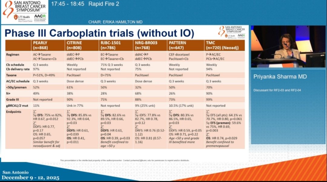 SuyogCancer's tweet photo. Carboplatin for early stage TNBC.  
All trials in one slide . It 
should be given to those who don't have acess to IO . 
Those who can  receive IO , further question is,   if it can reduce anthracycline use . Good discussion @SABCSSanAntonio #SABCS2025 @OncoAlert https://t.co/fesQaqBlxr